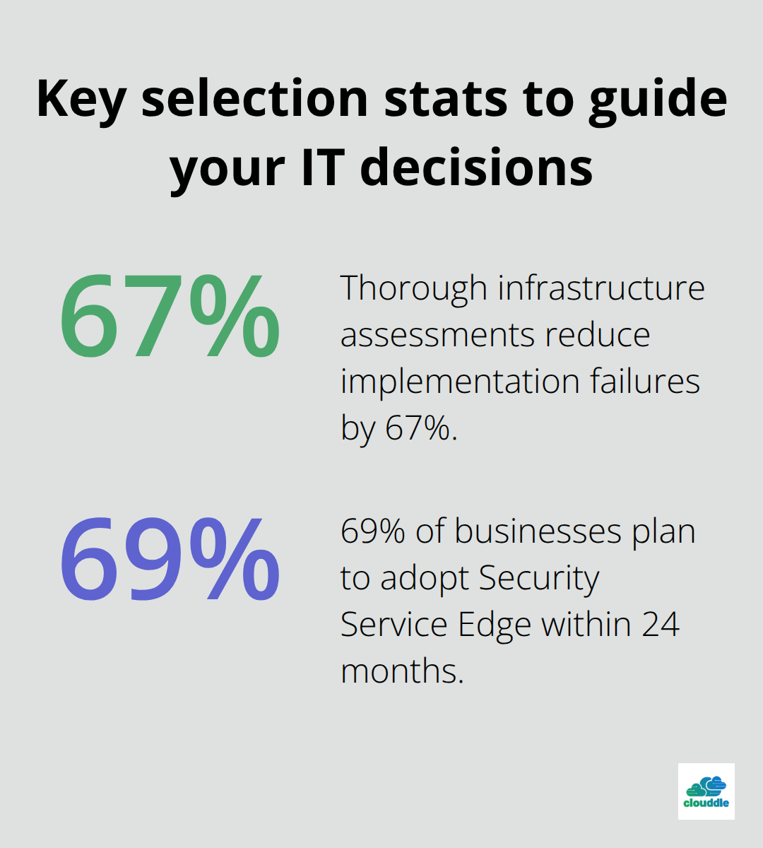 Two data points highlighting implementation failure reduction and security adoption plans - technology solutions managed it