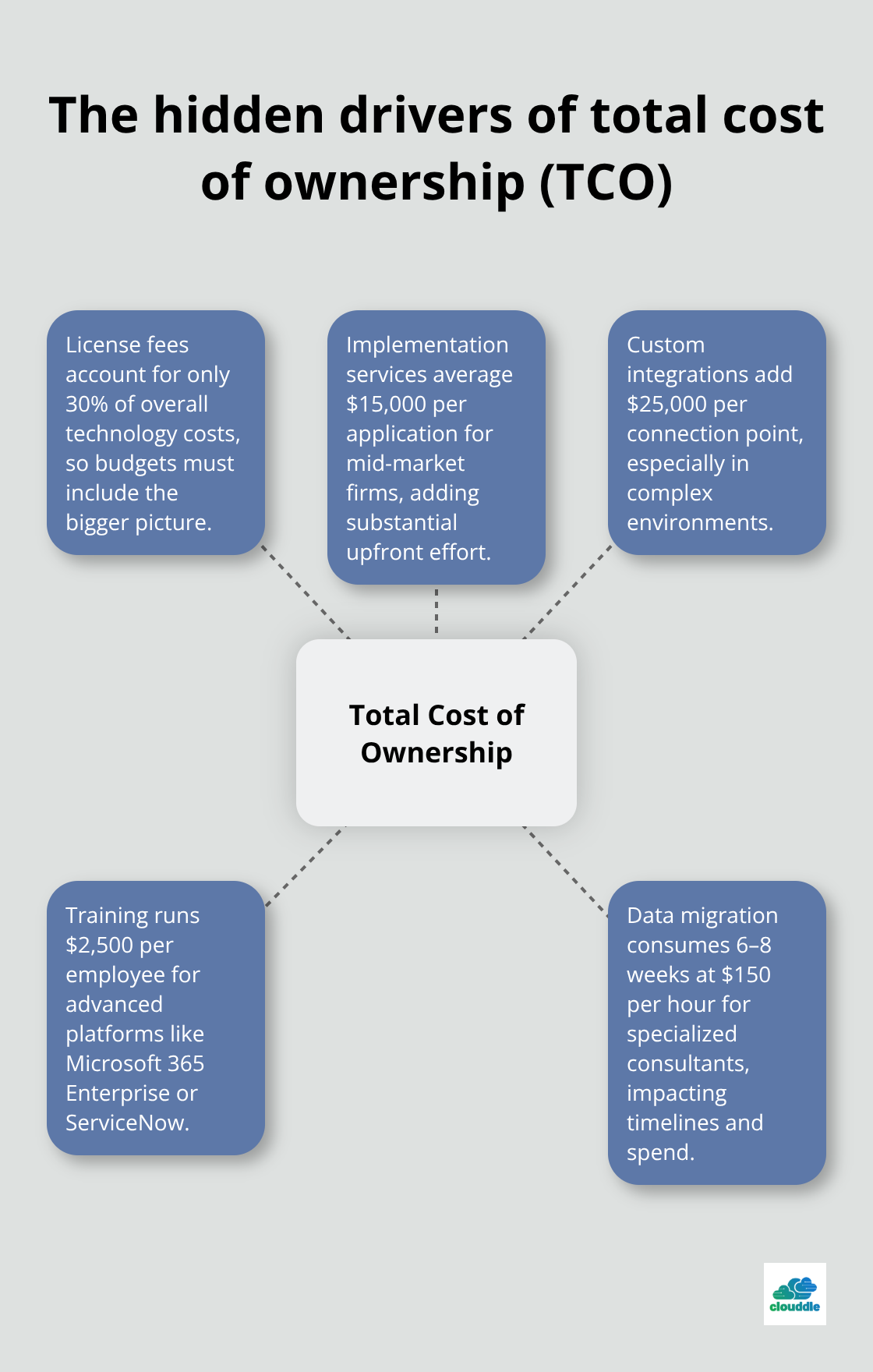 Hub-and-spoke diagram showing major components that drive TCO in managed IT