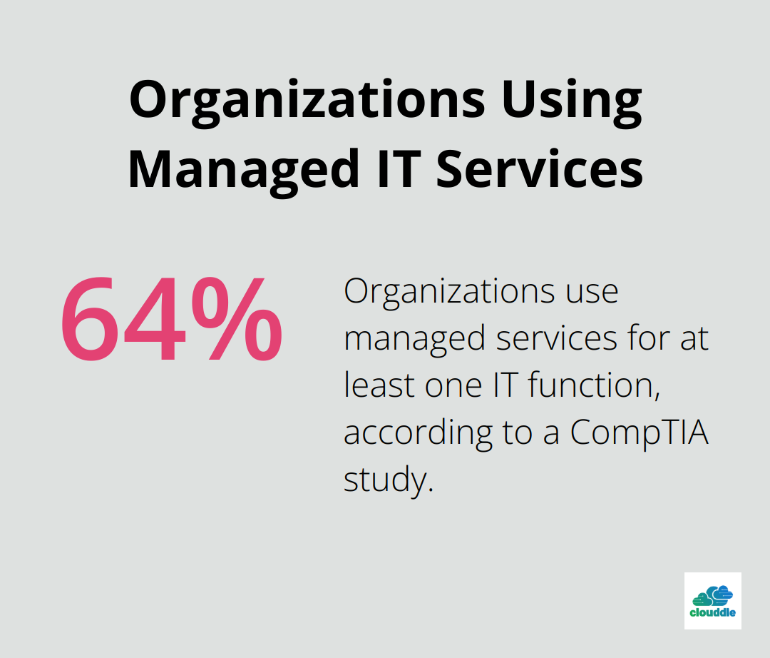 64% of organizations use managed services for at least one IT function - top it managed services providers