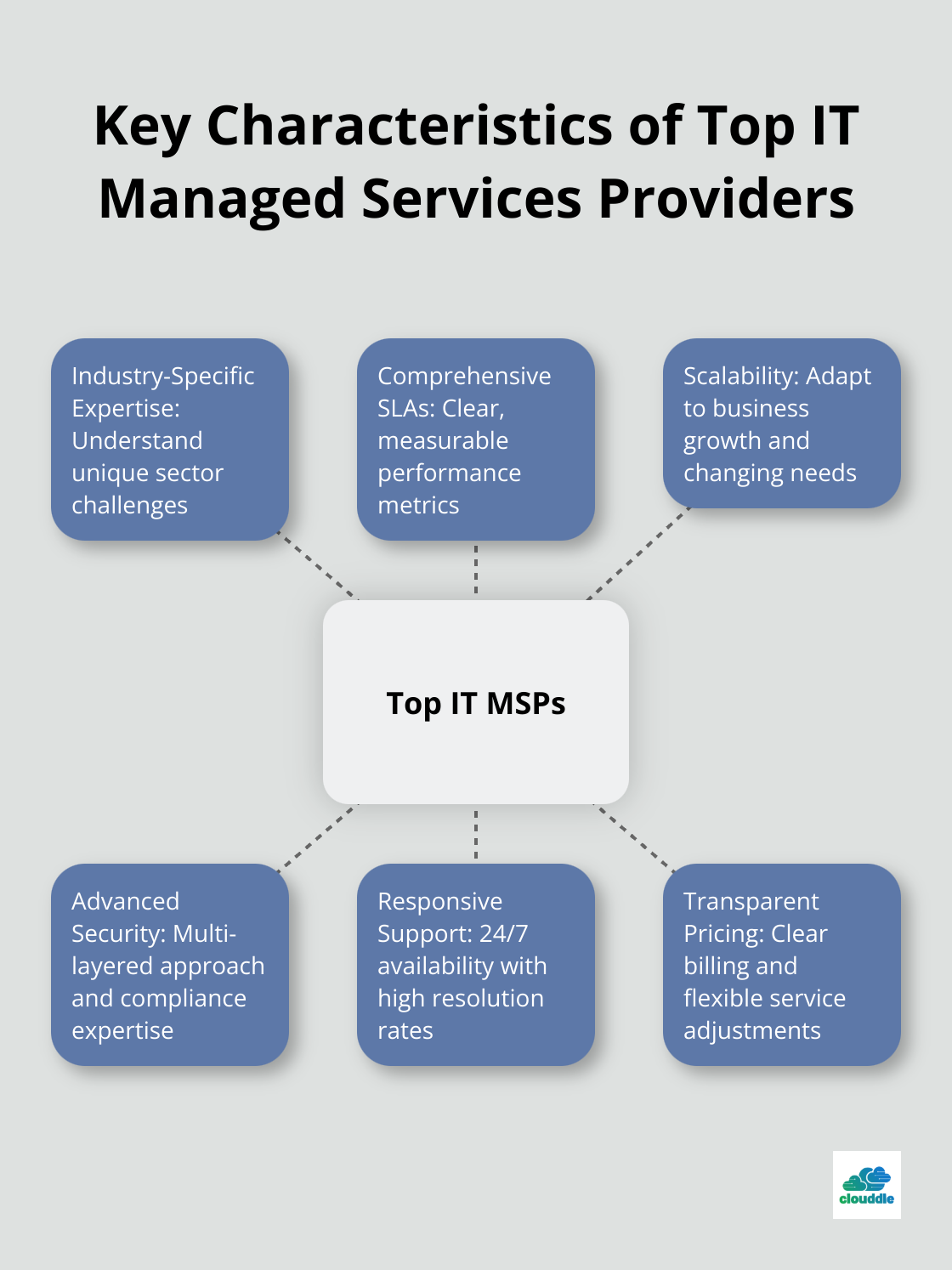 Hub and spoke chart showing six key characteristics of top IT managed services providers: Industry-Specific Expertise, Comprehensive SLAs, Scalability, Advanced Security, Responsive Support, and Transparent Pricing
