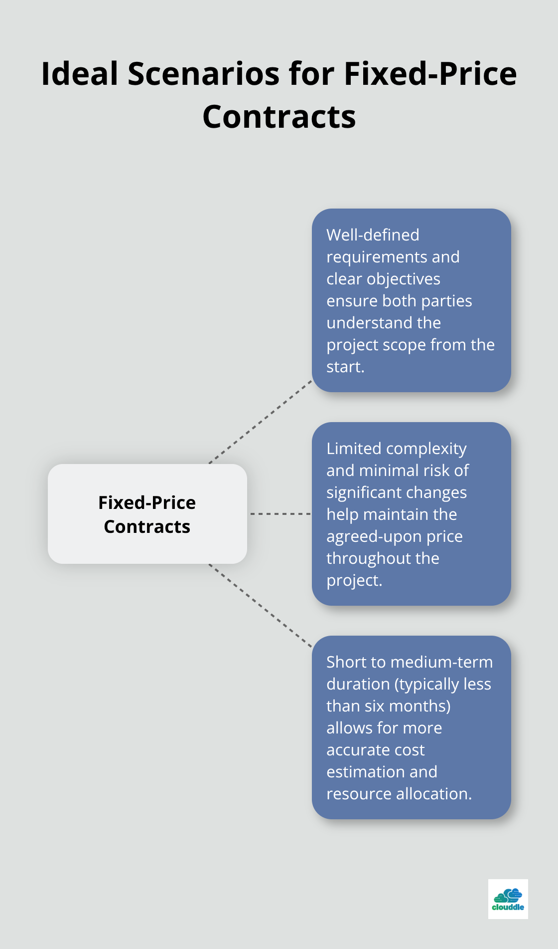 Hub and spoke chart showing ideal scenarios for fixed-price contracts in IT projects - types of it contracts