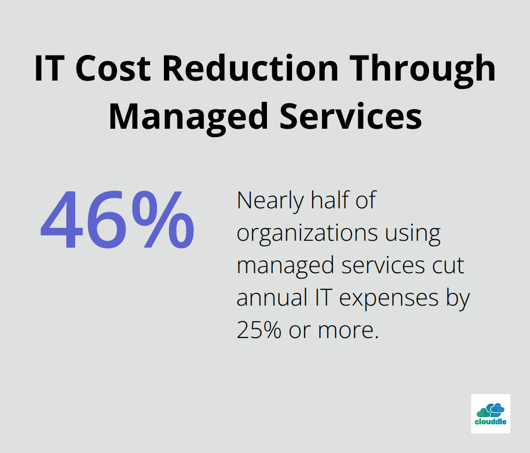 Percentage chart showing IT cost reduction achieved by organizations using managed services - types of it contracts