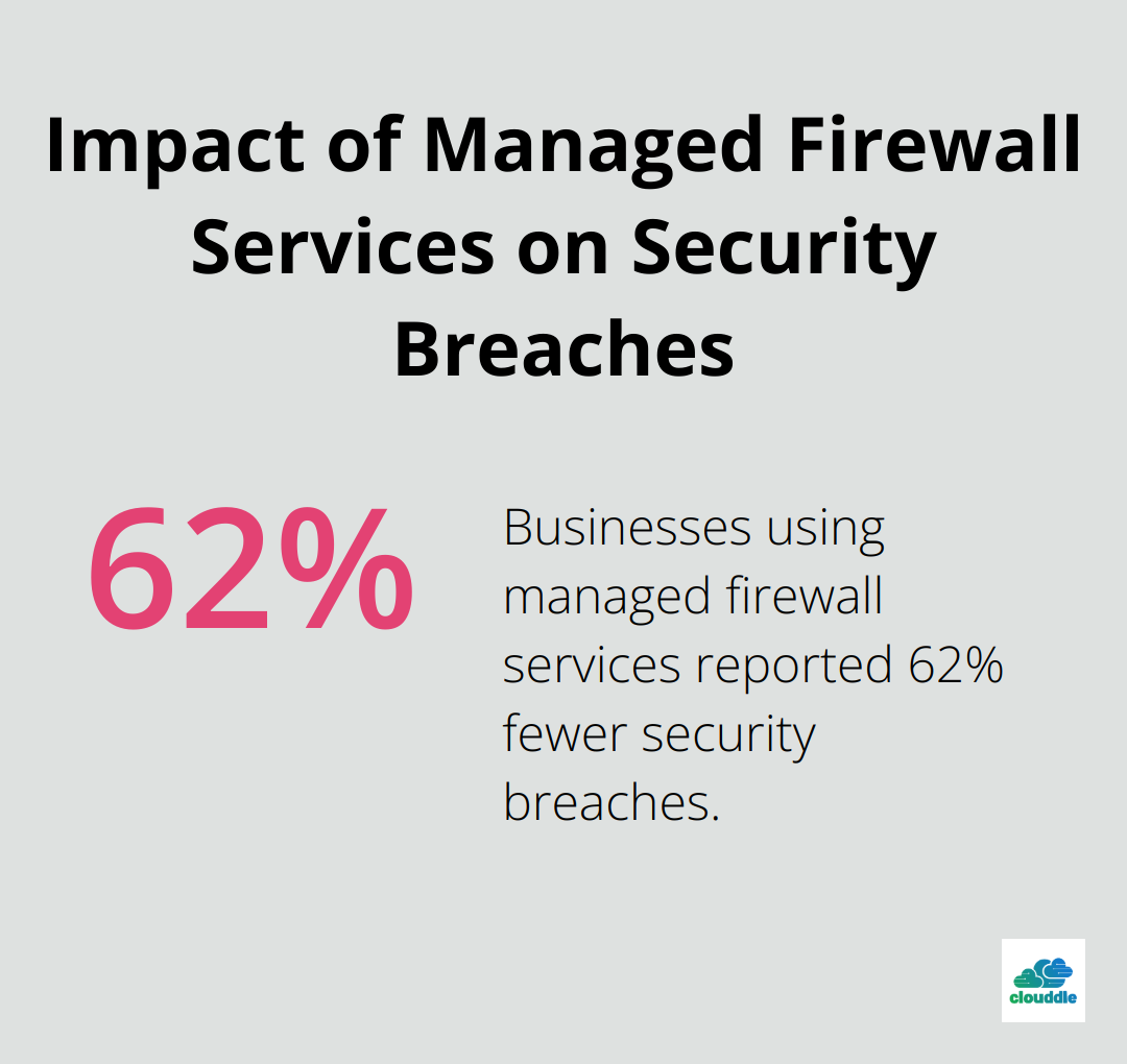 Chart showing 62% fewer security breaches for businesses using managed firewall services compared to those managing firewalls in-house
