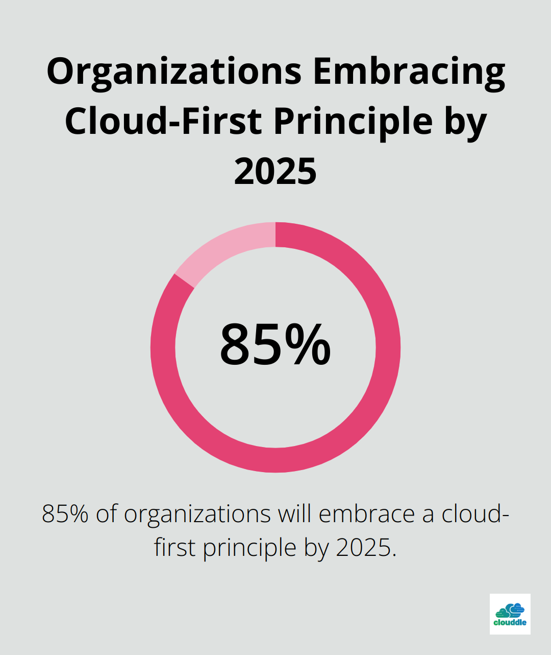 Chart showing 85% of organizations will embrace a cloud-first principle by 2025 according to Gartner - types of it managed services
