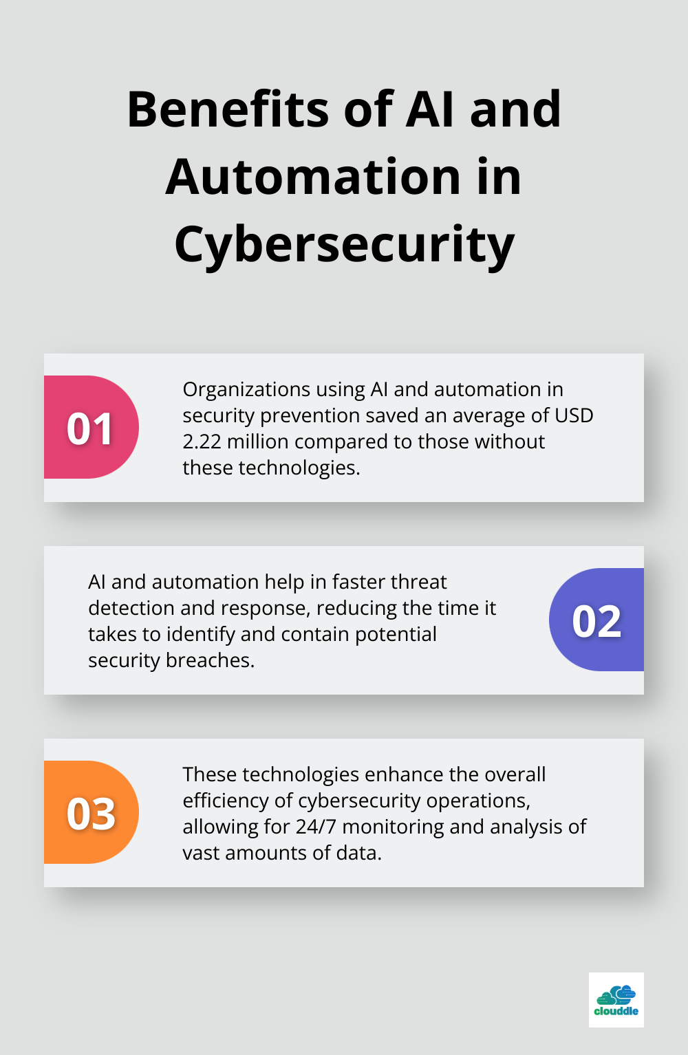 Chart listing three key benefits of using AI and automation in cybersecurity, including cost savings of $2.22 million - types of it managed services