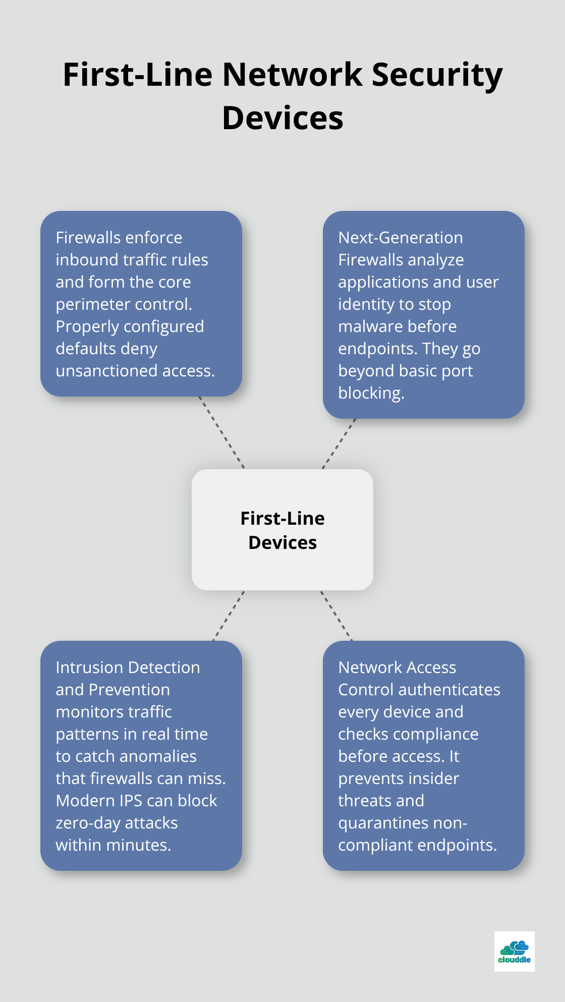 Diagram showing key first-line network security devices and what each contributes to perimeter defense.
