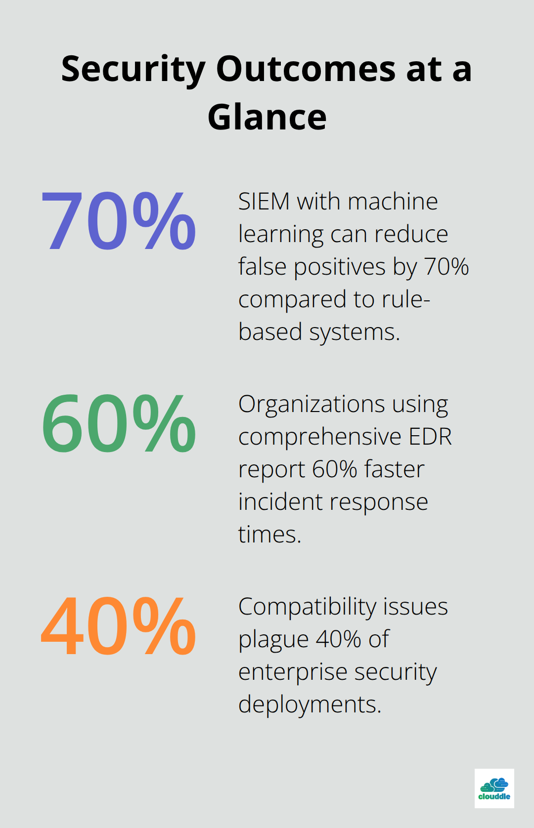 Percentage chart highlighting reductions in false positives, faster response, and integration risk. - types of network security devices
