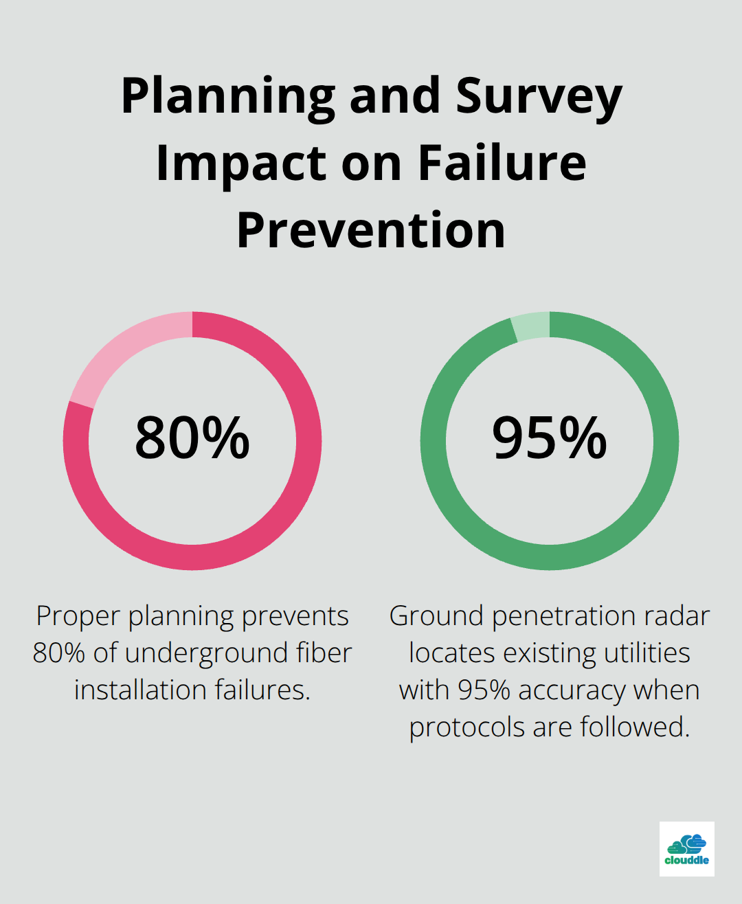 Chart showing how planning and GPR accuracy reduce underground fiber installation failures. - underground fiber optic cable installation standards