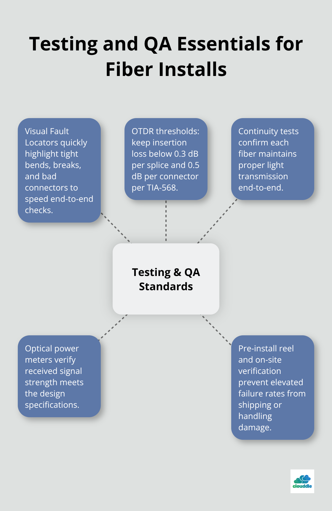 Hub-and-spoke showing key testing and quality assurance practices for fiber optic installations. - underground fiber optic cable installation standards