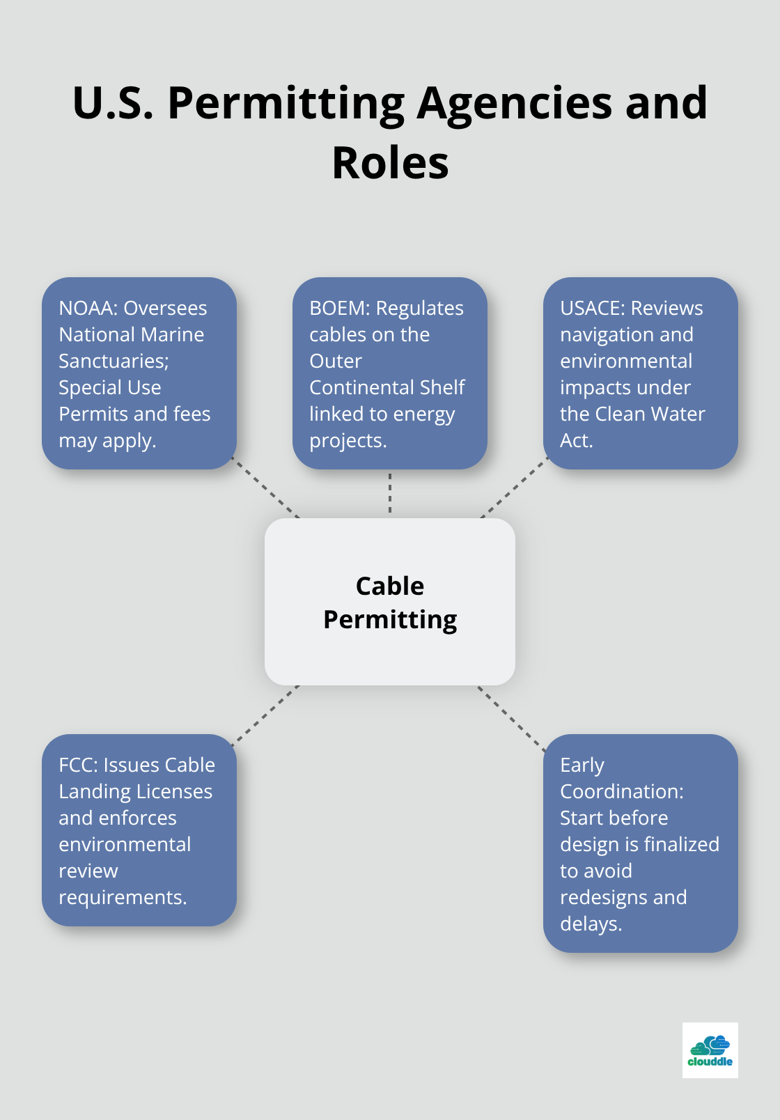 Key U.S. agencies involved in subsea cable permitting and their core responsibilities.