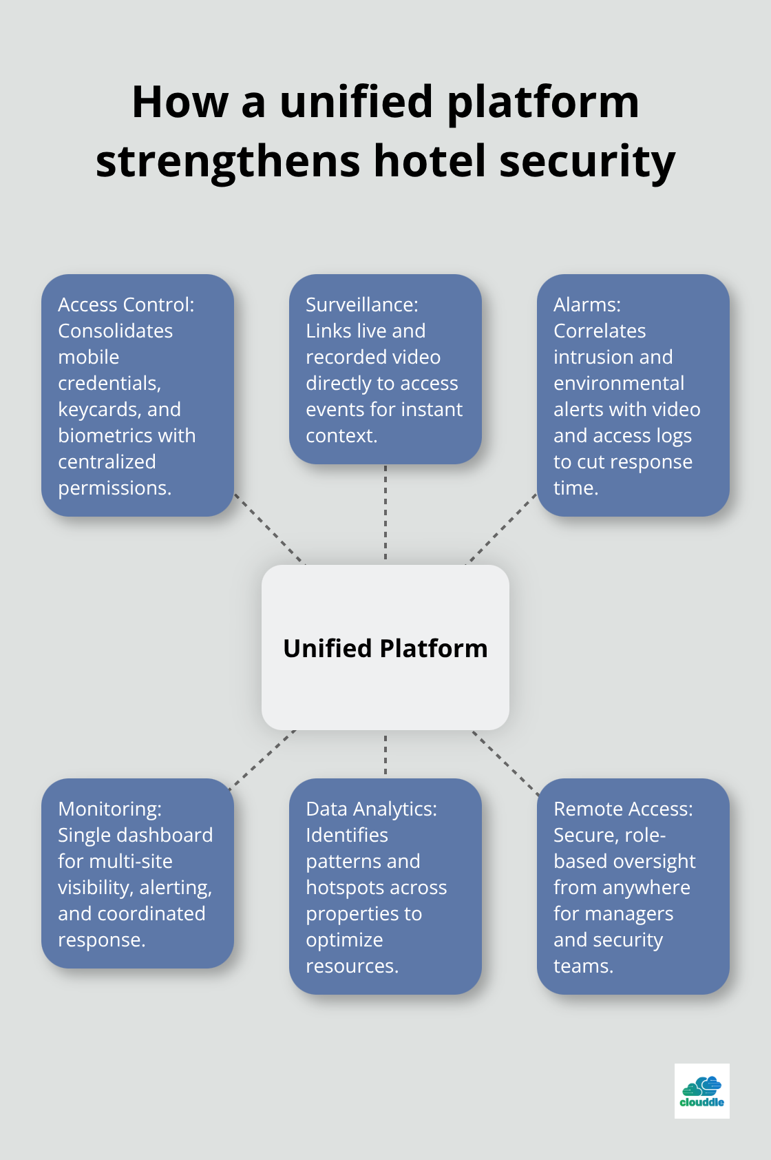 Hub-and-spoke diagram showing integrated components of a unified hotel security platform