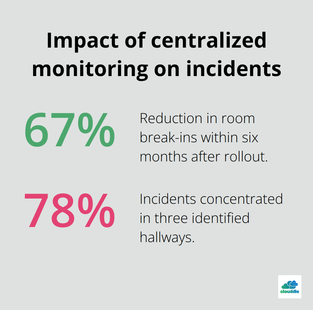 Percentage outcomes from a regional hotel chain after centralizing monitoring - Unified security for hotels
