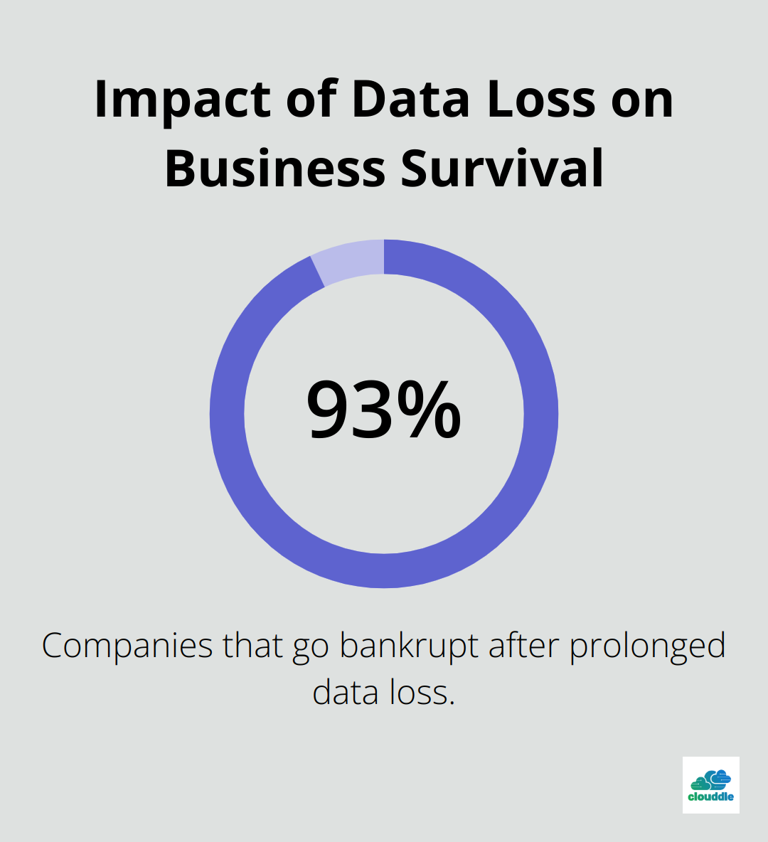 Pie chart showing 93% of companies experiencing prolonged data loss go bankrupt - what is included in managed it services