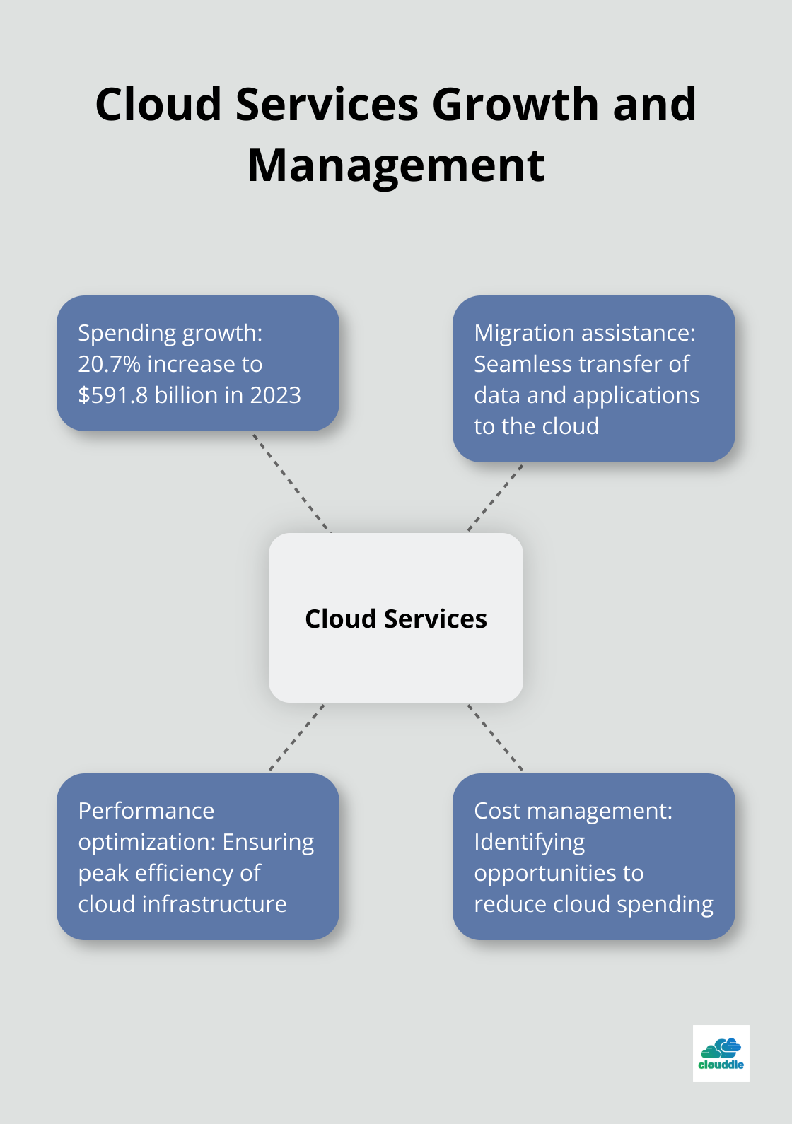 Hub and spoke chart showing cloud services spending growth and key management areas - what is included in managed it services