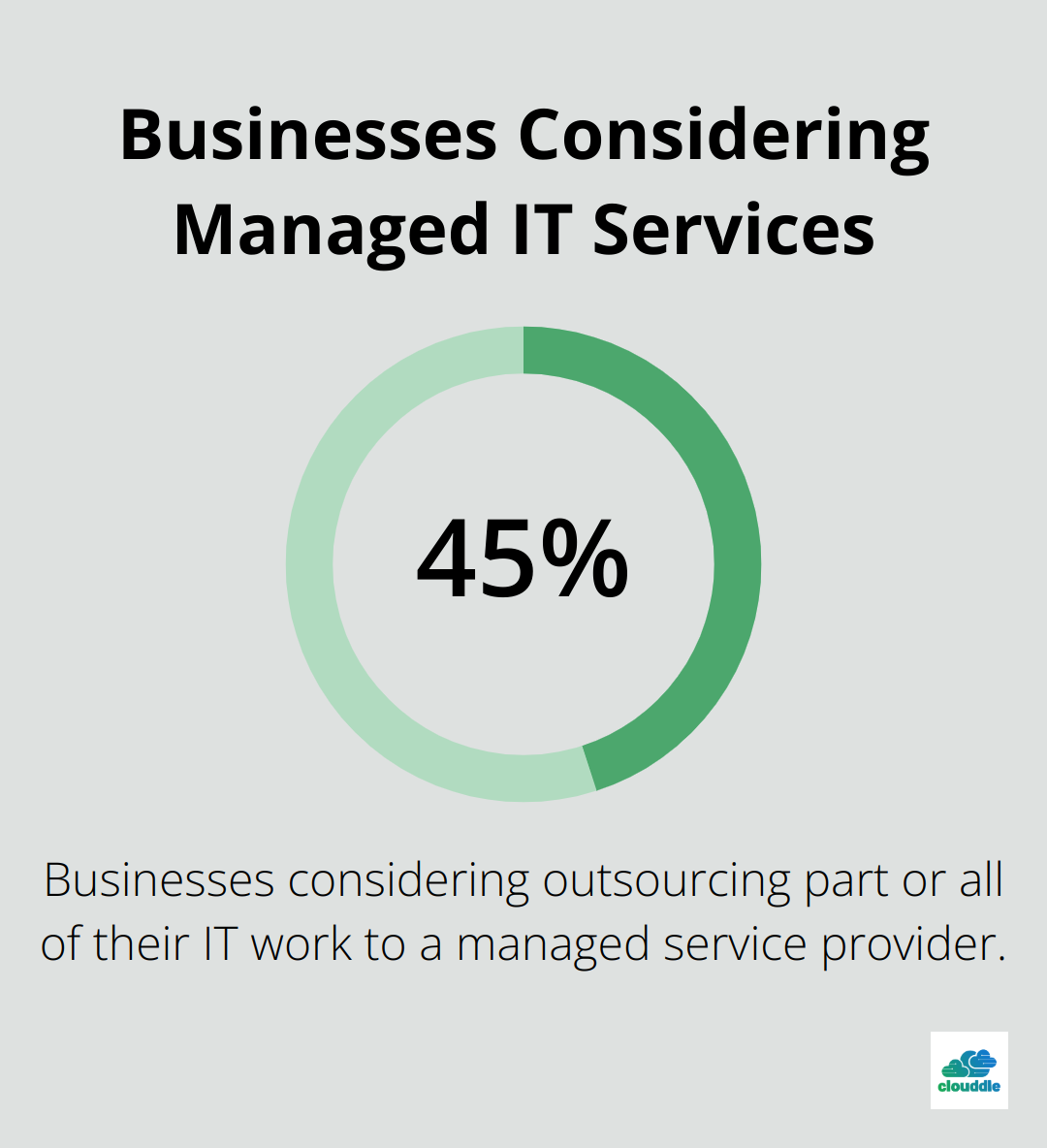 Pie chart showing 45% of businesses considering outsourcing IT to managed service providers