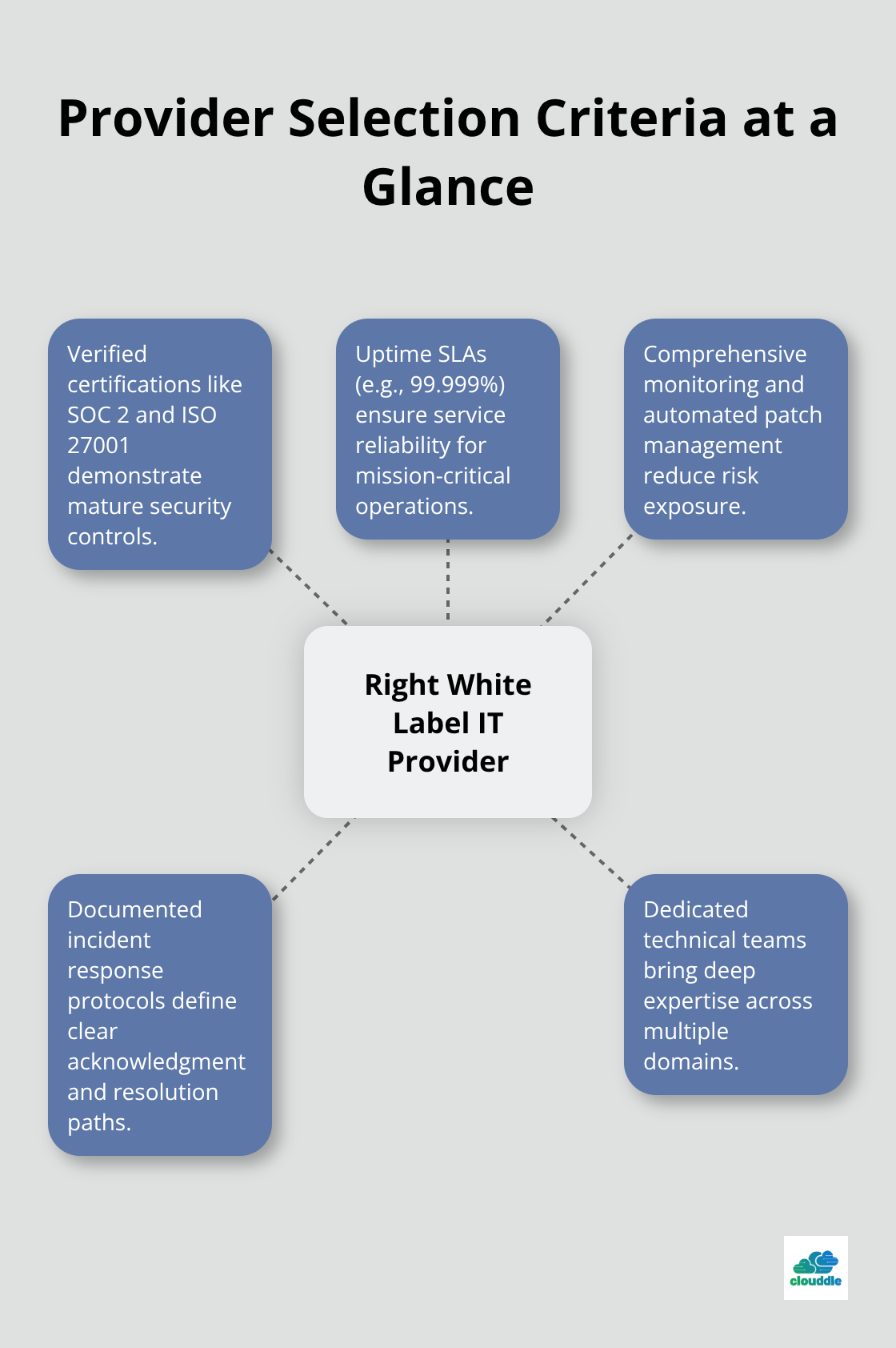 Hub-and-spoke diagram of key criteria for choosing a white label IT provider - white label it solutions