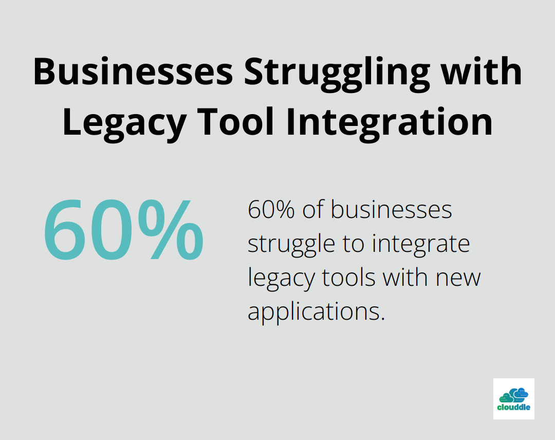 Pie chart showing 60% of businesses struggle with integrating legacy tools with new applications - why managed it services