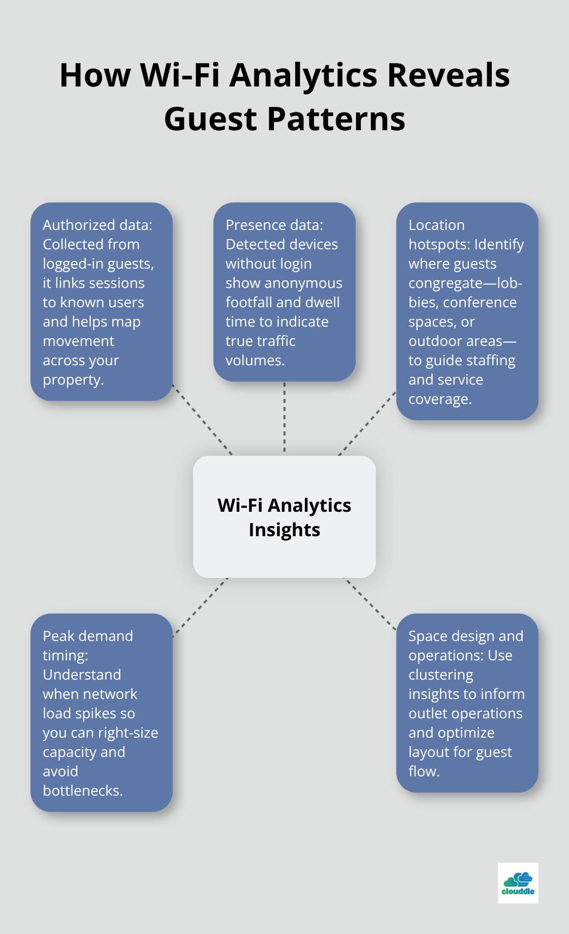 Hub-and-spoke diagram outlining Wi‑Fi analytics data types and the guest behavior insights they unlock. - Wi-Fi analytics for hotels