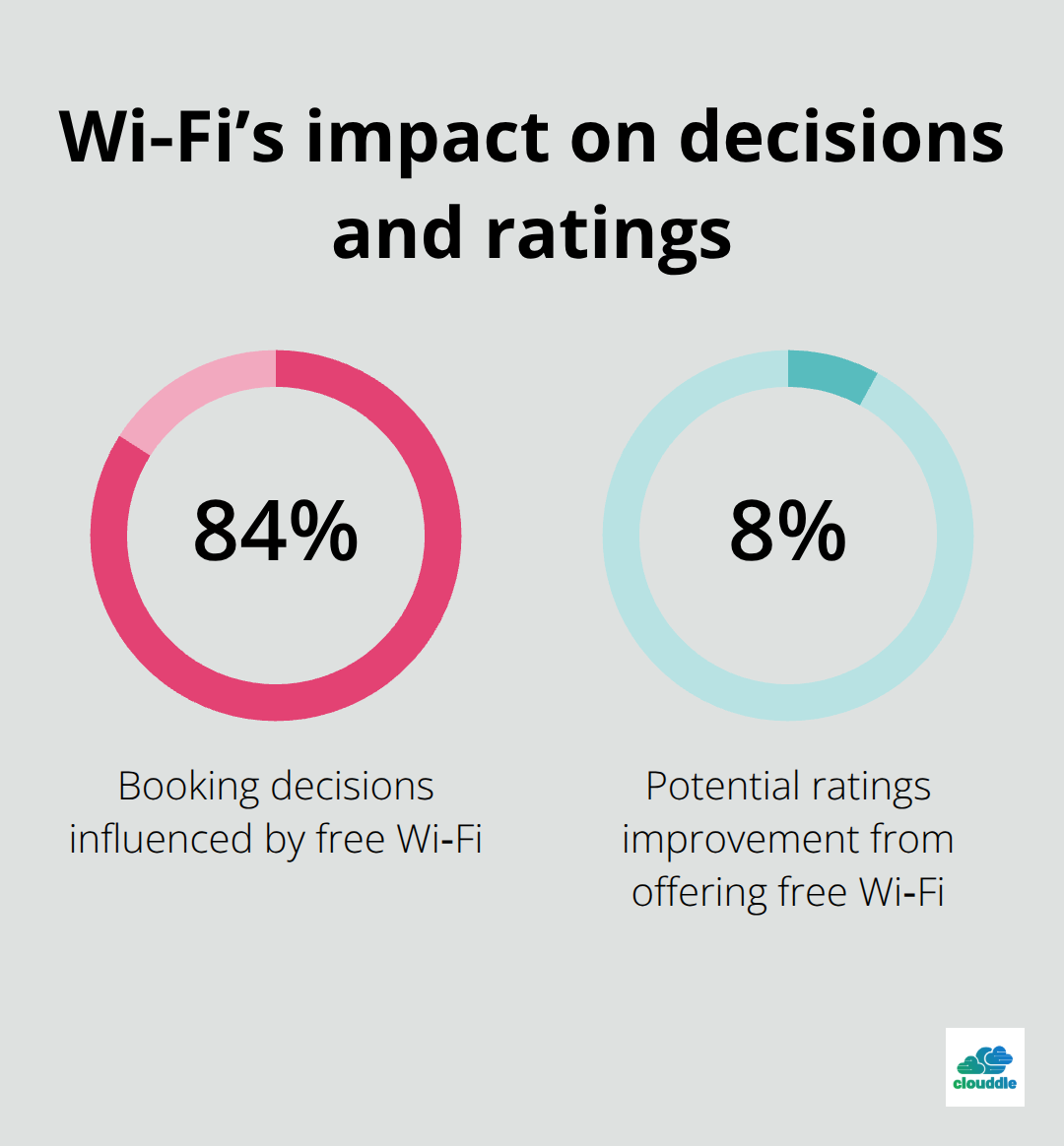 Visual highlighting that 84% of bookings are influenced by free Wi‑Fi and ratings can improve by up to 8% when Wi‑Fi is offered - Wi-Fi coverage optimization