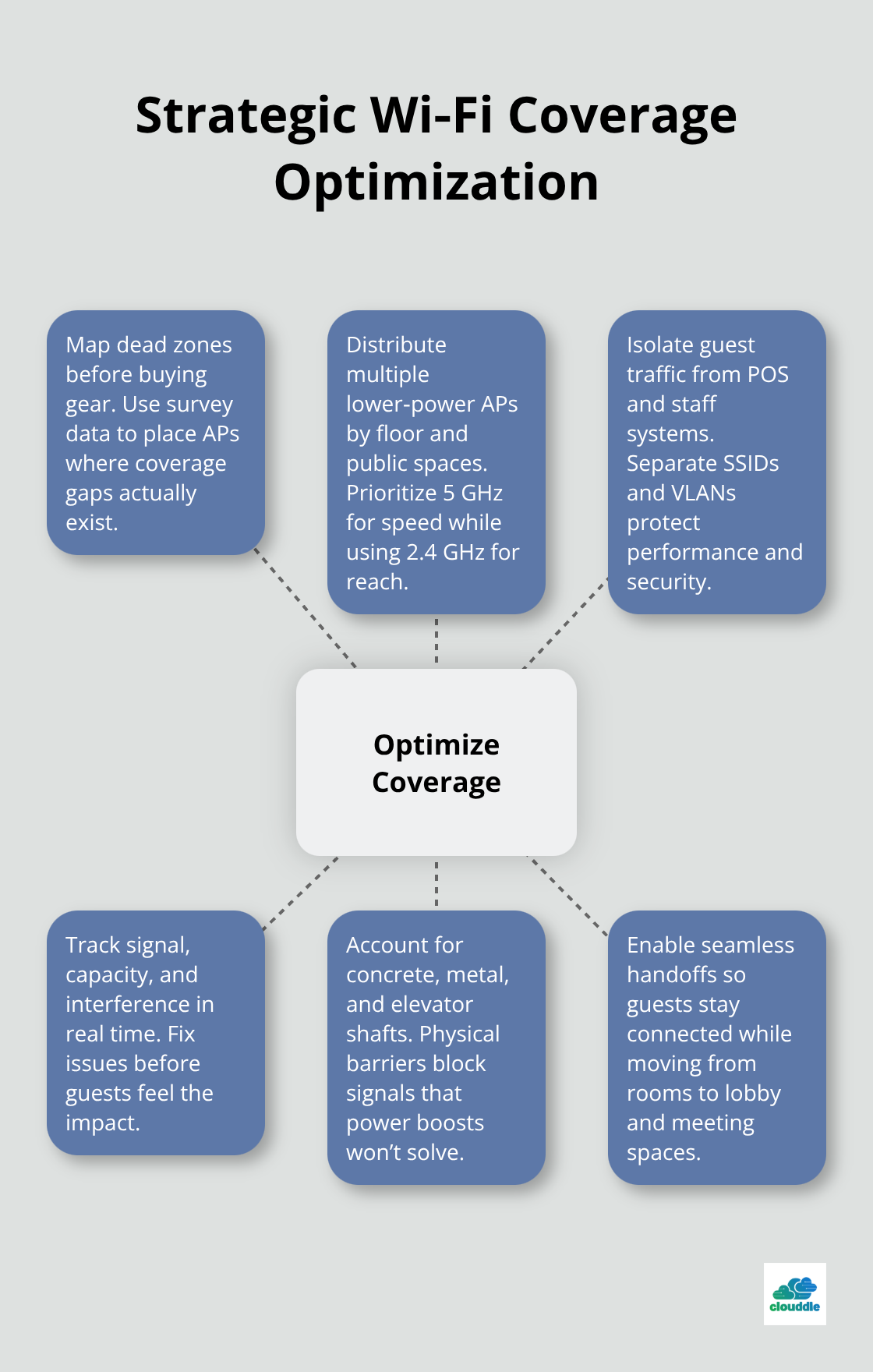 Hub-and-spoke diagram showing the core pillars of hotel Wi‑Fi optimization