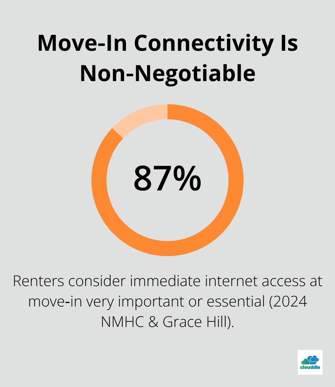 Chart showing that 87% of renters expect immediate internet access at move‑in