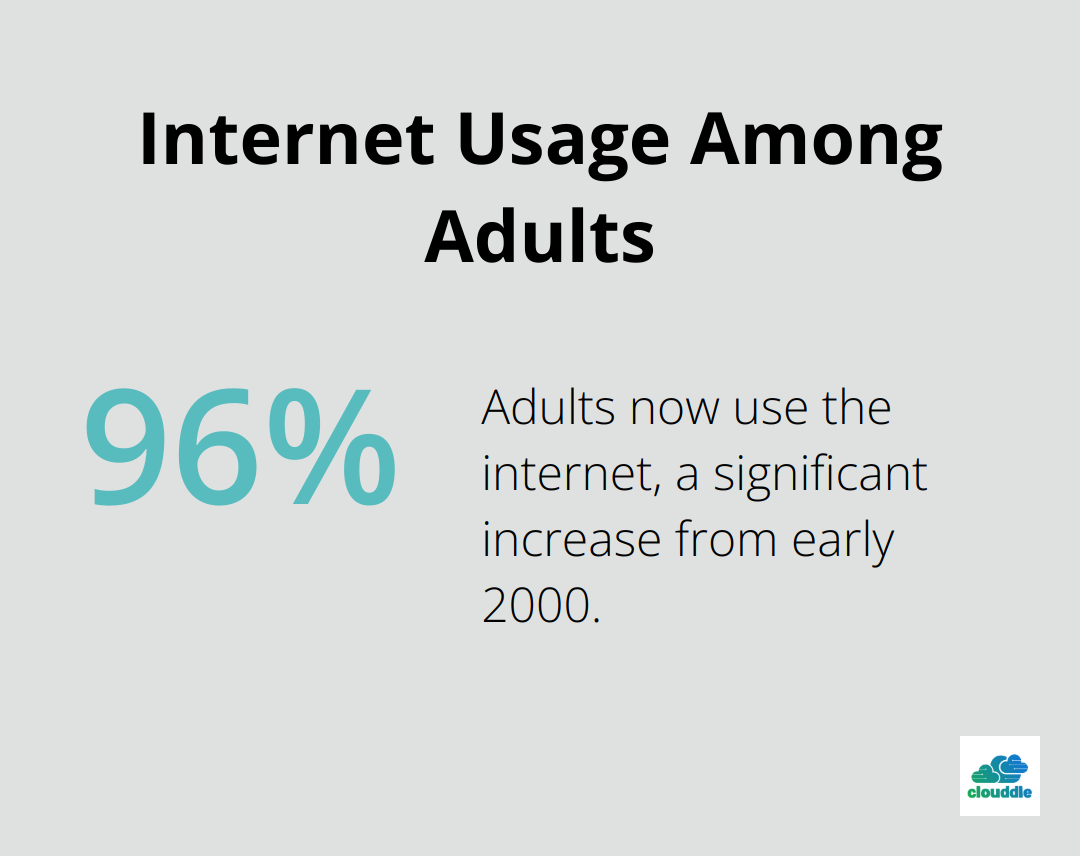 Chart showing 96% of adults now use the internet compared to about 50% in early 2000 - wi-fi solutions for assisted living