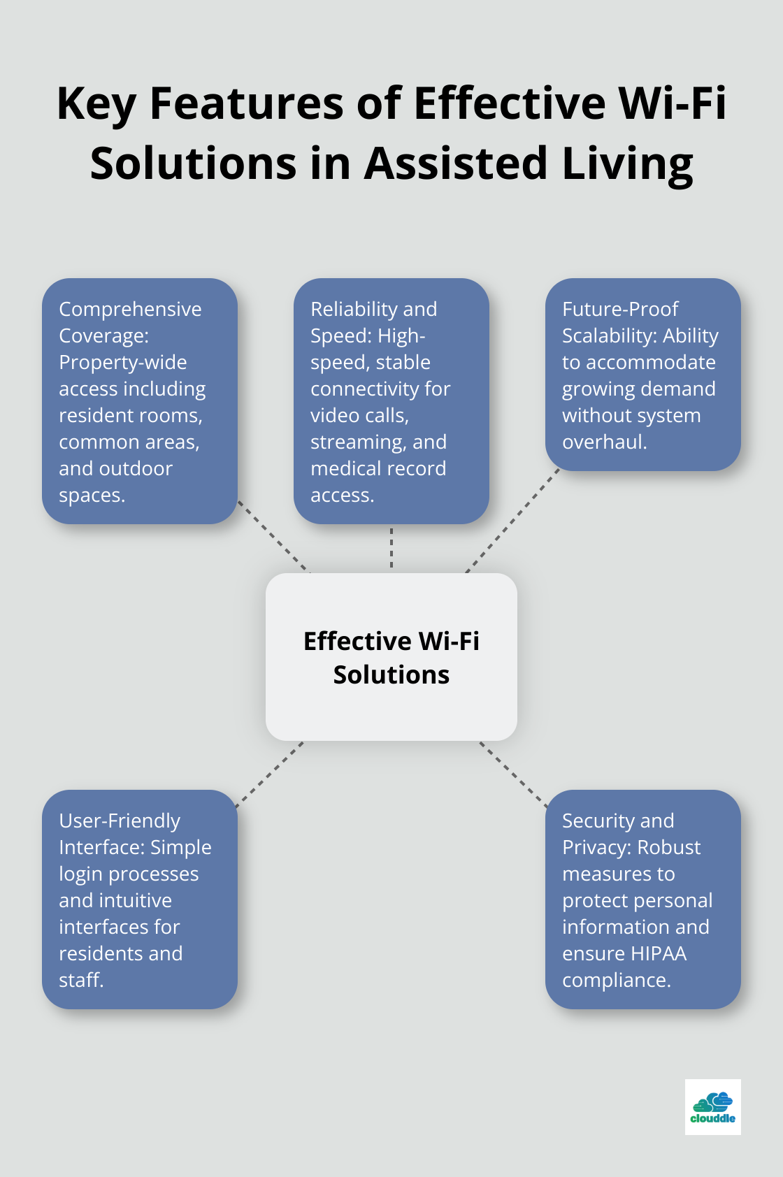 Hub and spoke chart showing five key features of effective Wi-Fi solutions in assisted living facilities - wi-fi solutions for assisted living