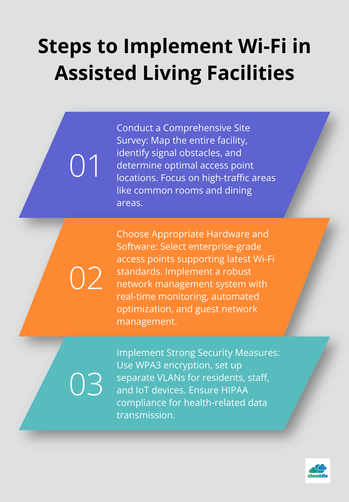 Ordered list chart showing three key steps to implement Wi-Fi in assisted living facilities