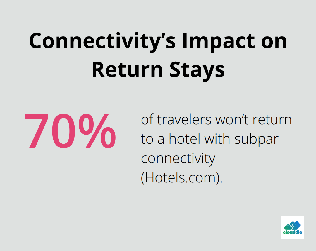 Chart showing the share of travelers who won’t return after poor hotel Wi‑Fi. - Wi-Fi solutions for hotels