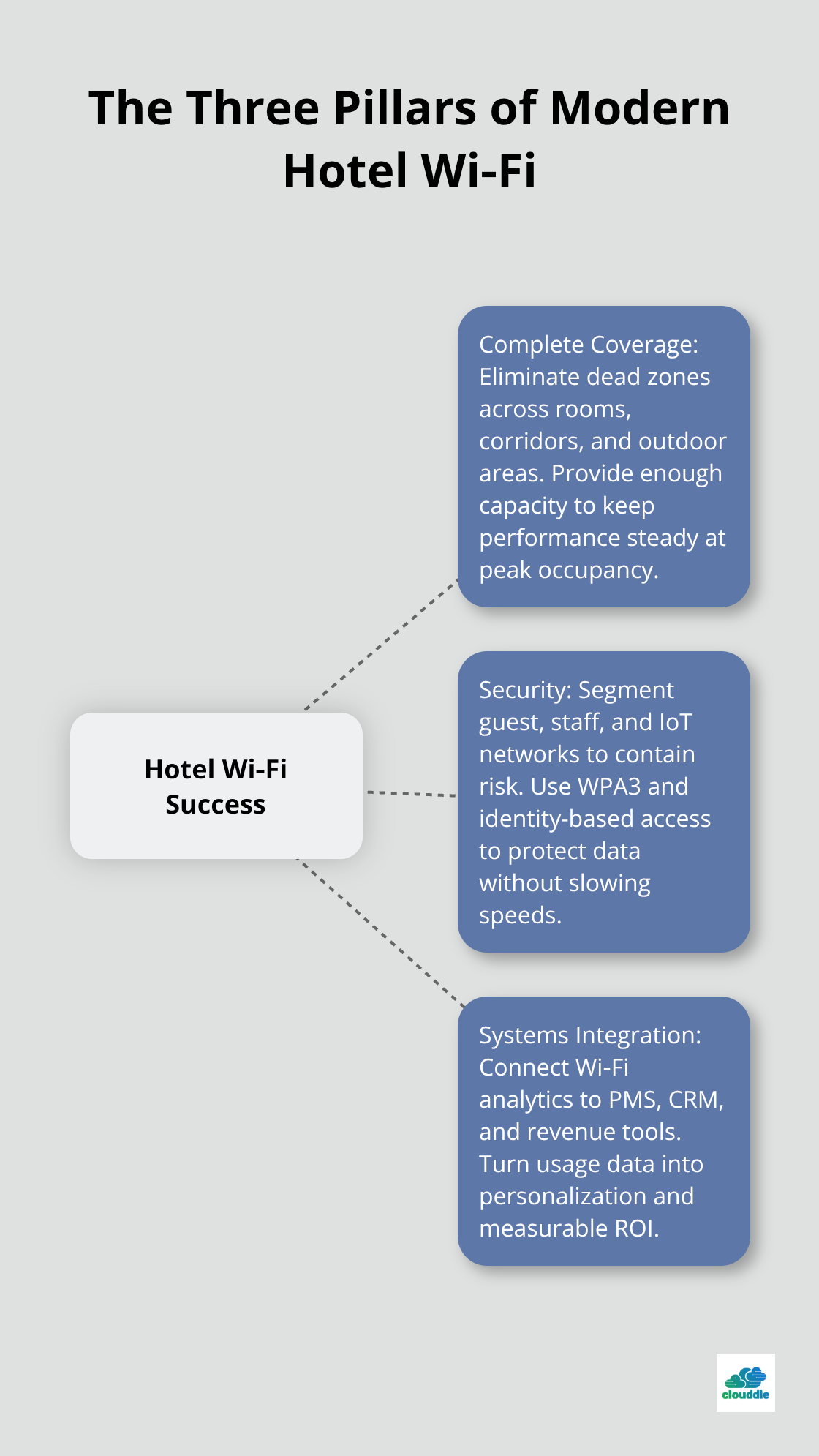 Hub-and-spoke diagram showing coverage, security, and integration as the pillars of hotel Wi‑Fi.