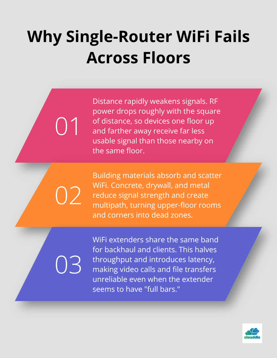 Three reasons single-router setups struggle in multi-floor buildings - WiFi coverage optimization