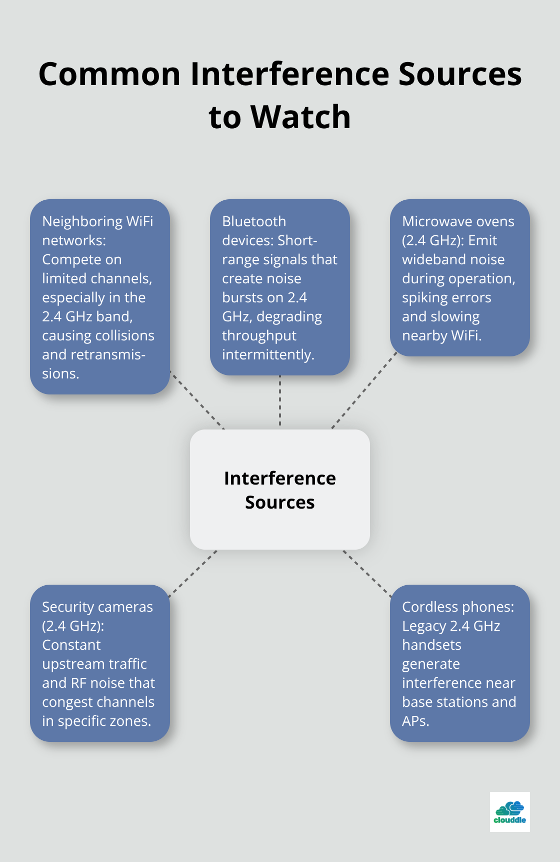 Hub-and-spoke diagram of frequent WiFi interference sources in multi-floor spaces