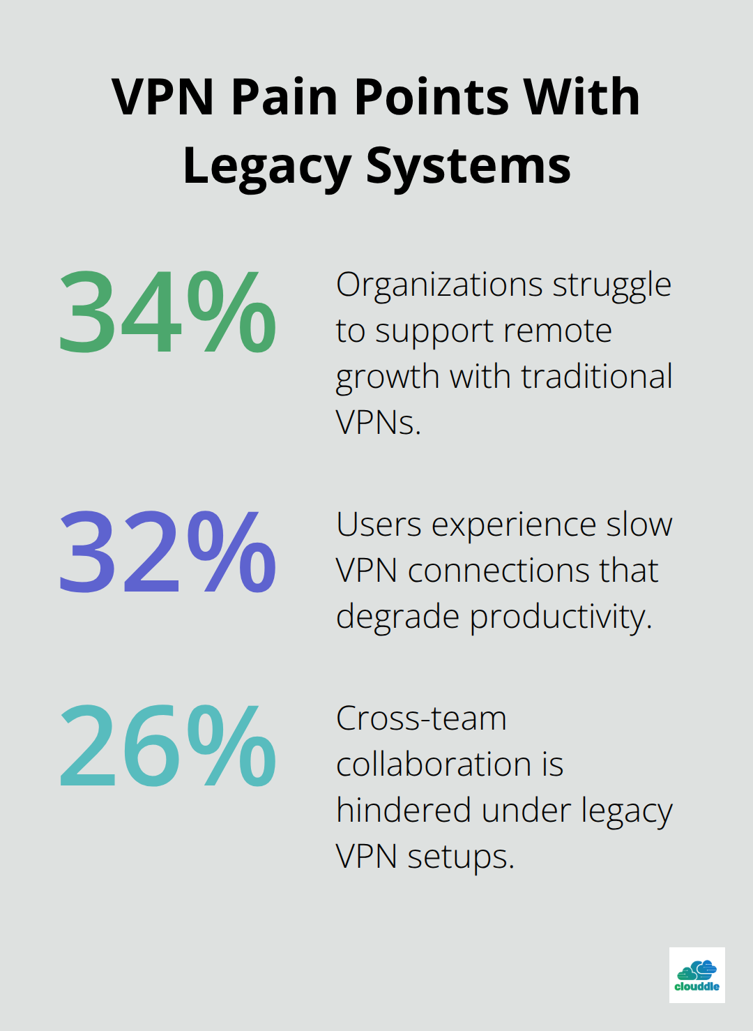 Chart showing VPN-related pain points: remote growth challenges, slow connections, and hindered collaboration. - zero trust network security
