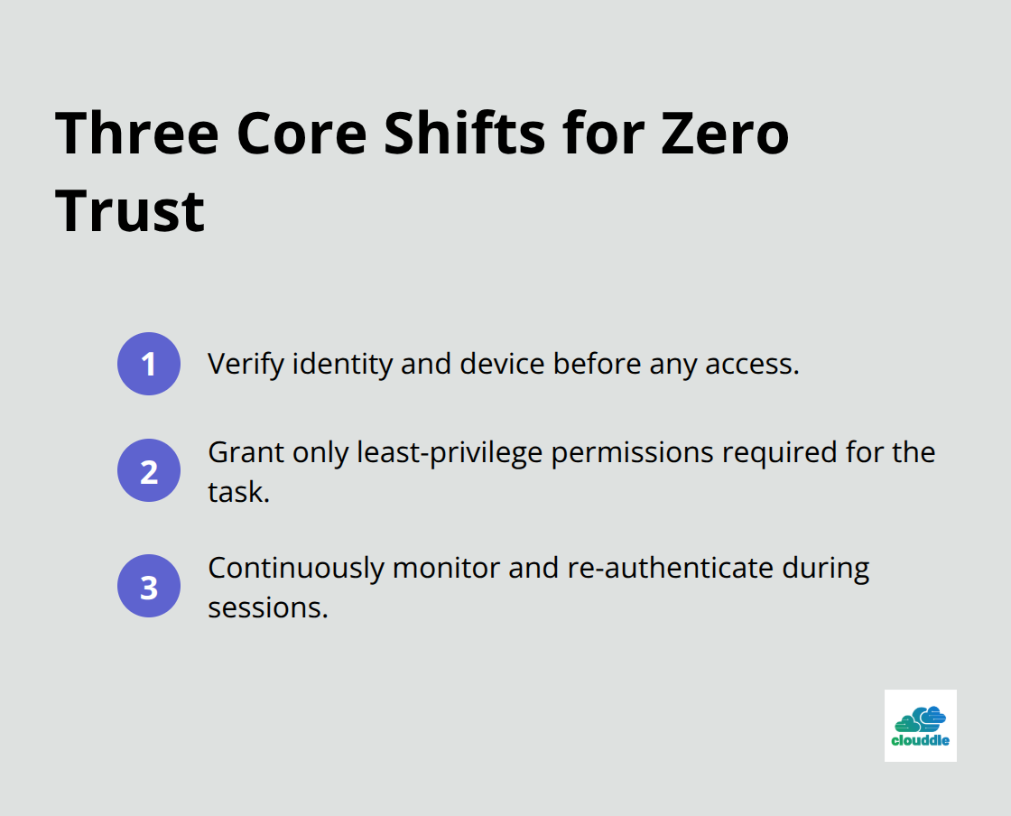 List of the three concrete Zero Trust changes: identity verification, least privilege, and continuous monitoring. - zero trust network security