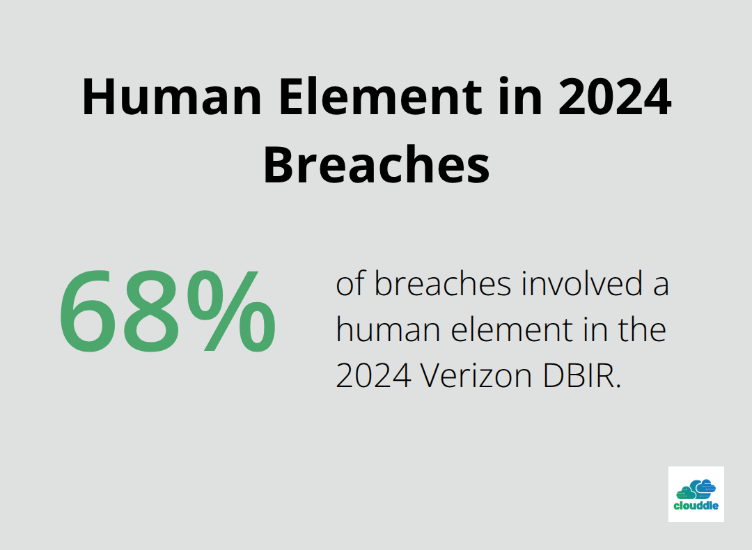 Chart showing that 68% of breaches involved a human element per the 2024 Verizon DBIR. - Zero trust networking