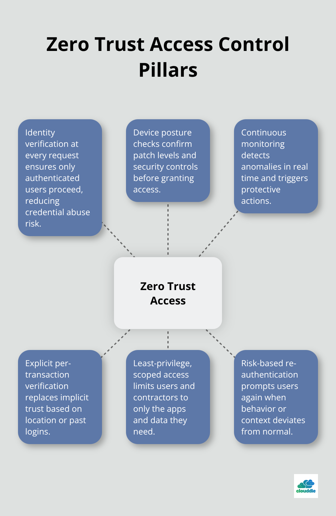 Hub-and-spoke diagram of zero trust access control components.